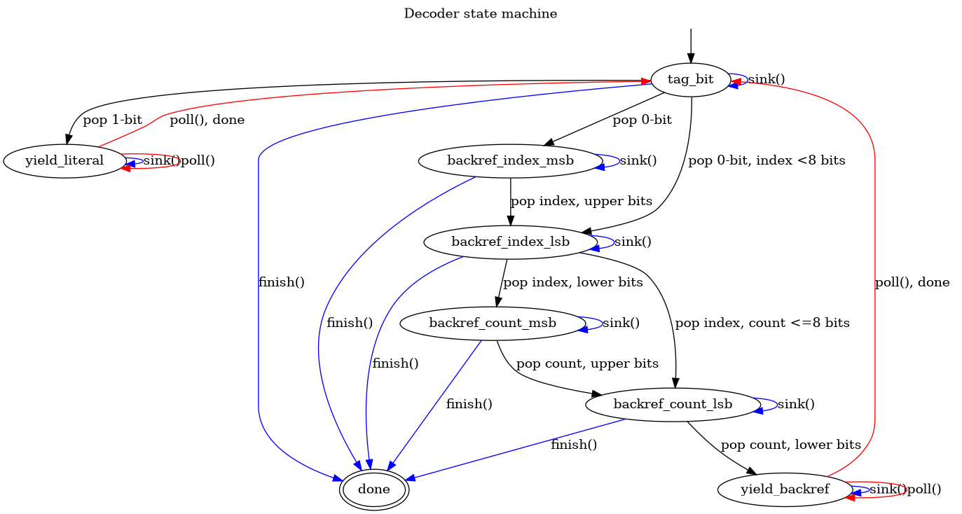 digraph {
        graph [label="Decoder state machine", labelloc="t"]
        Start [style="invis", shape="point"]
        tag_bit
        yield_literal
        backref_index_msb
        backref_index_lsb
        backref_count_msb
        backref_count_lsb
        yield_backref
        done [peripheries=2]

        tag_bit->tag_bit [label="sink()", color="blue", weight=10]
        Start->tag_bit

        tag_bit->yield_literal [label="pop 1-bit"]
        tag_bit->backref_index_msb [label="pop 0-bit", weight=10]
        tag_bit->backref_index_lsb [label="pop 0-bit, index <8 bits", weight=10]

        yield_literal->yield_literal [label="sink()", color="blue"]
        yield_literal->yield_literal [label="poll()", color="red"]
        yield_literal->tag_bit [label="poll(), done", color="red"]
        
        backref_index_msb->backref_index_msb [label="sink()", color="blue"]
        backref_index_msb->backref_index_lsb [label="pop index, upper bits", weight=10]
        backref_index_msb->done [label="finish()", color="blue"]

        backref_index_lsb->backref_index_lsb [label="sink()", color="blue"]
        backref_index_lsb->backref_count_msb [label="pop index, lower bits", weight=10]
        backref_index_lsb->backref_count_lsb [label="pop index, count <=8 bits", weight=10]
        backref_index_lsb->done [label="finish()", color="blue"]

        backref_count_msb->backref_count_msb [label="sink()", color="blue"]
        backref_count_msb->backref_count_lsb [label="pop count, upper bits", weight=10]
        backref_count_msb->done [label="finish()", color="blue"]

        backref_count_lsb->backref_count_lsb [label="sink()", color="blue"]
        backref_count_lsb->yield_backref [label="pop count, lower bits", weight=10]
        backref_count_lsb->done [label="finish()", color="blue"]

        yield_backref->yield_backref [label="sink()", color="blue"]
        yield_backref->yield_backref [label="poll()", color="red"]
        yield_backref->tag_bit [label="poll(), done",
            color="red", weight=10]

        tag_bit->done [label="finish()", color="blue"]
}