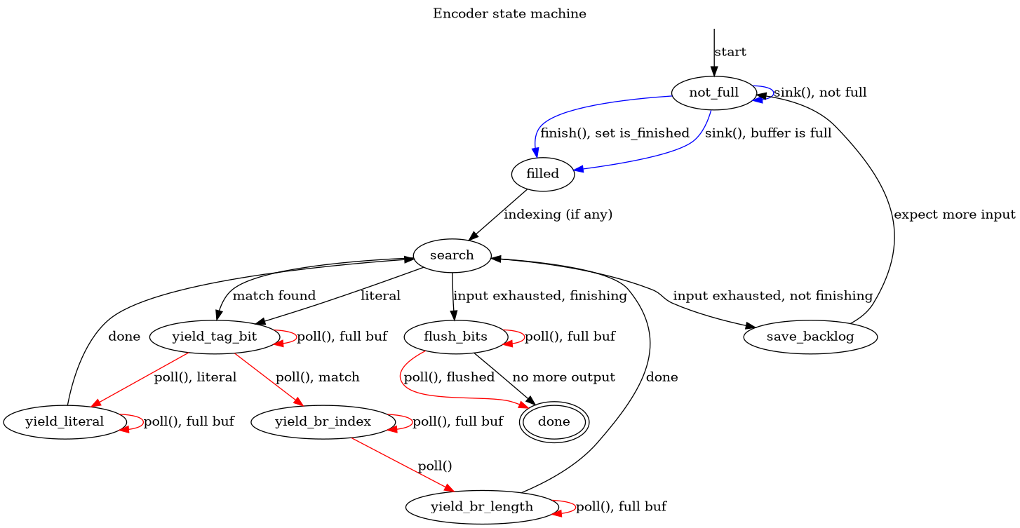 digraph {
        graph [label="Encoder state machine", labelloc="t"]
        start [style="invis", shape="point"]
        not_full
        filled
        search
        yield_tag_bit
        yield_literal
        yield_br_length
        yield_br_index
        save_backlog
        flush_bits
        done [peripheries=2]

        start->not_full [label="start"]

        not_full->not_full [label="sink(), not full", color="blue"]
        not_full->filled [label="sink(), buffer is full", color="blue"]
        not_full->filled [label="finish(), set is_finished", color="blue"]

        filled->search [label="indexing (if any)"]

        search->yield_tag_bit [label="literal"]
        search->yield_tag_bit [label="match found"]
        search->save_backlog [label="input exhausted, not finishing"]
        search->flush_bits [label="input exhausted, finishing"]

        yield_tag_bit->yield_tag_bit [label="poll(), full buf", color="red"]
        yield_tag_bit->yield_literal [label="poll(), literal", color="red"]
        yield_tag_bit->yield_br_index [label="poll(), match", color="red"]

        yield_literal->yield_literal [label="poll(), full buf", color="red"]
        yield_literal->search [label="done"]

        yield_br_index->yield_br_index [label="poll(), full buf", color="red"]
        yield_br_index->yield_br_length [label="poll()", color="red"]

        yield_br_length->yield_br_length [label="poll(), full buf", color="red"]
        yield_br_length->search [label="done"]

        save_backlog->not_full [label="expect more input"]

        flush_bits->flush_bits [label="poll(), full buf", color="red"]
        flush_bits->done [label="poll(), flushed", color="red"]
        flush_bits->done [label="no more output"]
}